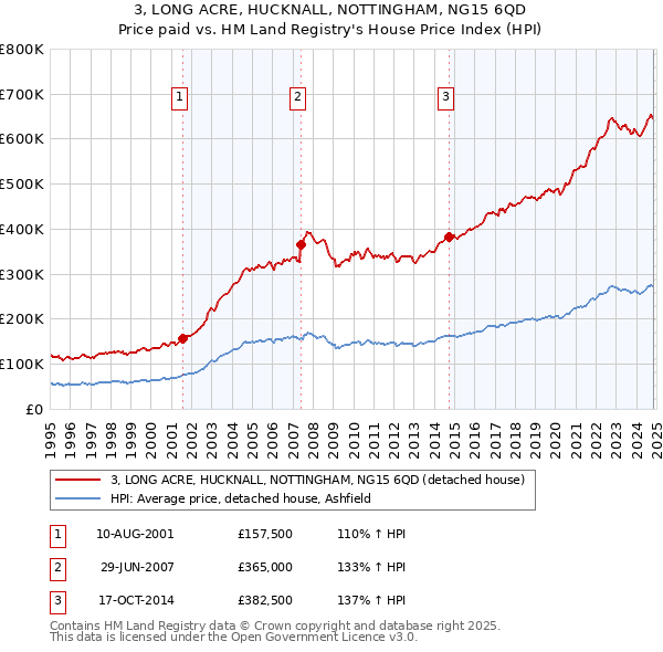 3, LONG ACRE, HUCKNALL, NOTTINGHAM, NG15 6QD: Price paid vs HM Land Registry's House Price Index