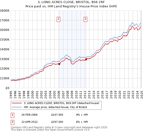 3, LONG ACRES CLOSE, BRISTOL, BS9 2RF: Price paid vs HM Land Registry's House Price Index