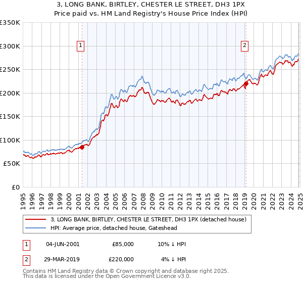 3, LONG BANK, BIRTLEY, CHESTER LE STREET, DH3 1PX: Price paid vs HM Land Registry's House Price Index