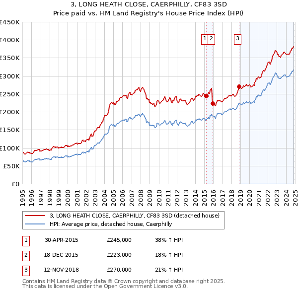 3, LONG HEATH CLOSE, CAERPHILLY, CF83 3SD: Price paid vs HM Land Registry's House Price Index