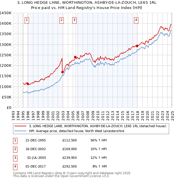 3, LONG HEDGE LANE, WORTHINGTON, ASHBY-DE-LA-ZOUCH, LE65 1RL: Price paid vs HM Land Registry's House Price Index