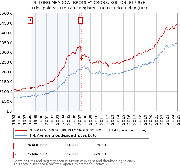 3, LONG MEADOW, BROMLEY CROSS, BOLTON, BL7 9YH: Price paid vs HM Land Registry's House Price Index