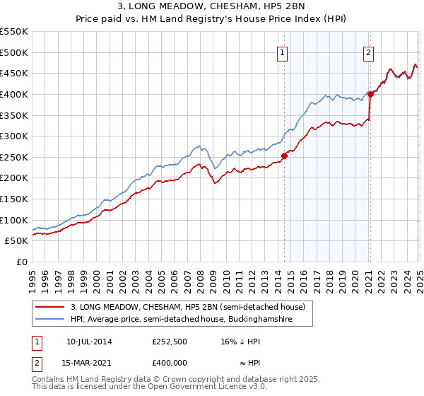 3, LONG MEADOW, CHESHAM, HP5 2BN: Price paid vs HM Land Registry's House Price Index