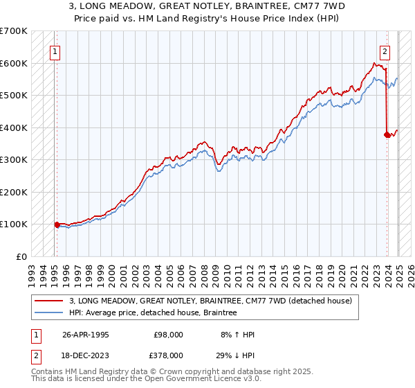 3, LONG MEADOW, GREAT NOTLEY, BRAINTREE, CM77 7WD: Price paid vs HM Land Registry's House Price Index