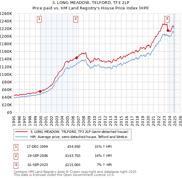 3, LONG MEADOW, TELFORD, TF3 2LP: Price paid vs HM Land Registry's House Price Index