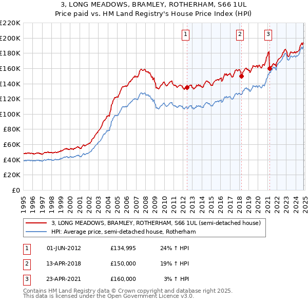 3, LONG MEADOWS, BRAMLEY, ROTHERHAM, S66 1UL: Price paid vs HM Land Registry's House Price Index