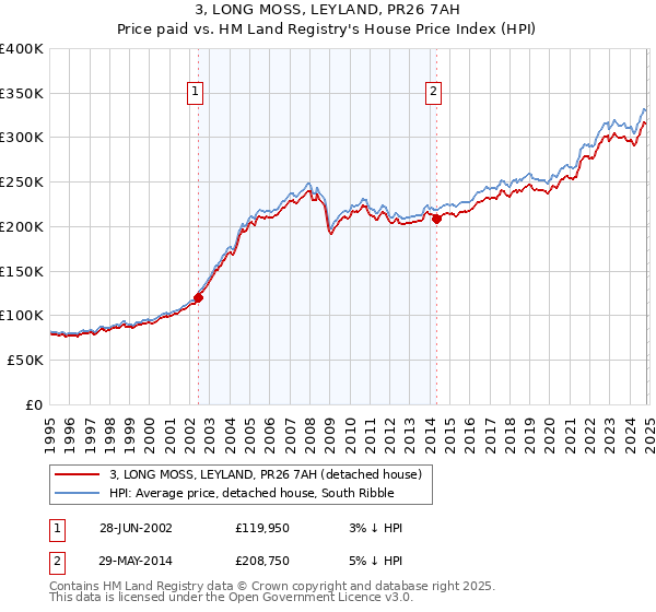 3, LONG MOSS, LEYLAND, PR26 7AH: Price paid vs HM Land Registry's House Price Index