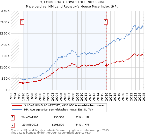 3, LONG ROAD, LOWESTOFT, NR33 9DA: Price paid vs HM Land Registry's House Price Index