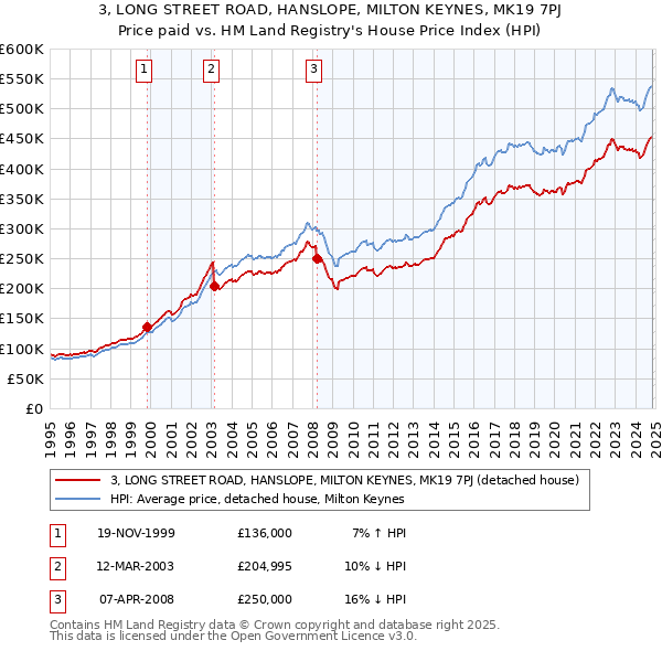 3, LONG STREET ROAD, HANSLOPE, MILTON KEYNES, MK19 7PJ: Price paid vs HM Land Registry's House Price Index