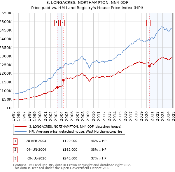 3, LONGACRES, NORTHAMPTON, NN4 0QF: Price paid vs HM Land Registry's House Price Index