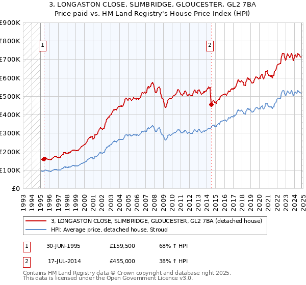 3, LONGASTON CLOSE, SLIMBRIDGE, GLOUCESTER, GL2 7BA: Price paid vs HM Land Registry's House Price Index