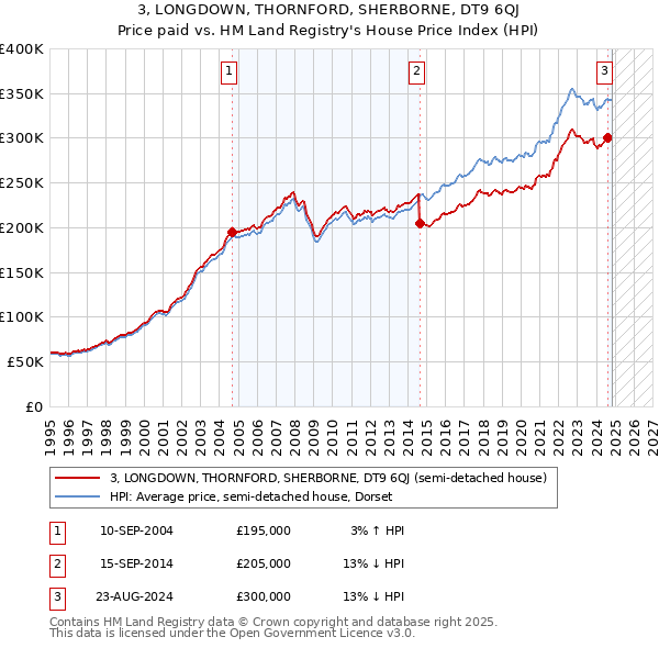 3, LONGDOWN, THORNFORD, SHERBORNE, DT9 6QJ: Price paid vs HM Land Registry's House Price Index