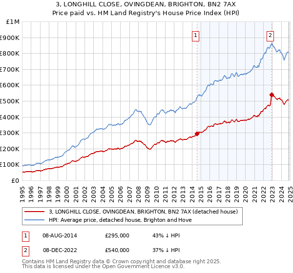 3, LONGHILL CLOSE, OVINGDEAN, BRIGHTON, BN2 7AX: Price paid vs HM Land Registry's House Price Index