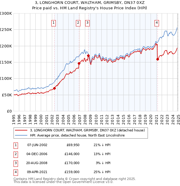 3, LONGHORN COURT, WALTHAM, GRIMSBY, DN37 0XZ: Price paid vs HM Land Registry's House Price Index