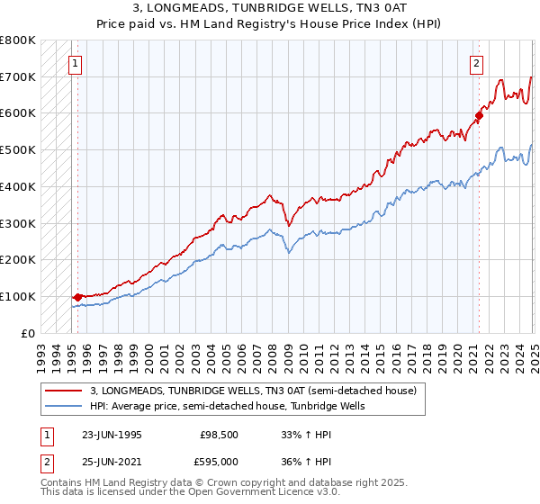 3, LONGMEADS, TUNBRIDGE WELLS, TN3 0AT: Price paid vs HM Land Registry's House Price Index