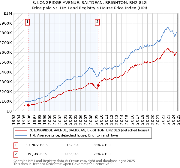 3, LONGRIDGE AVENUE, SALTDEAN, BRIGHTON, BN2 8LG: Price paid vs HM Land Registry's House Price Index