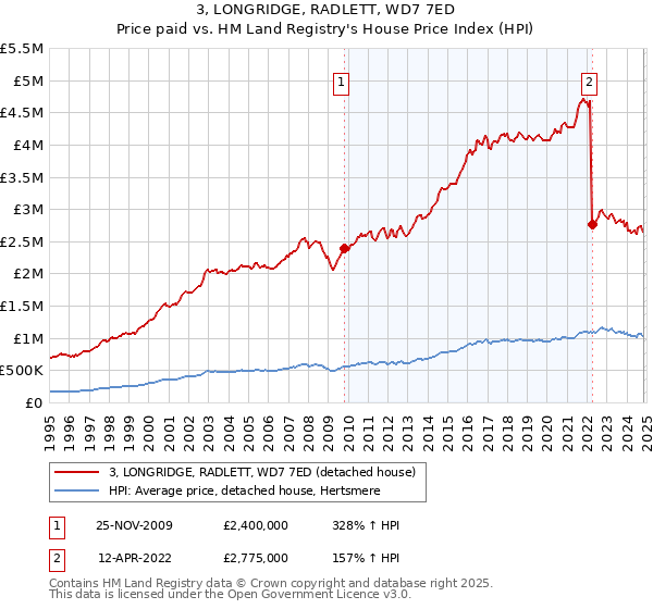 3, LONGRIDGE, RADLETT, WD7 7ED: Price paid vs HM Land Registry's House Price Index