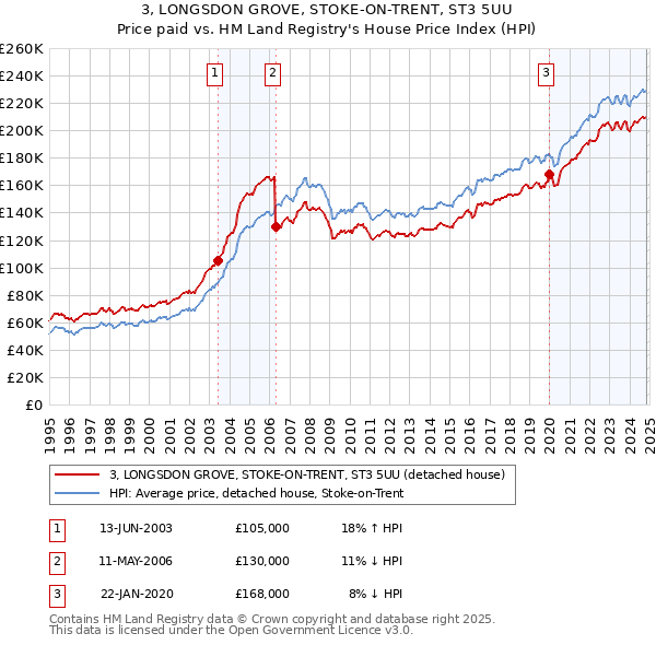 3, LONGSDON GROVE, STOKE-ON-TRENT, ST3 5UU: Price paid vs HM Land Registry's House Price Index