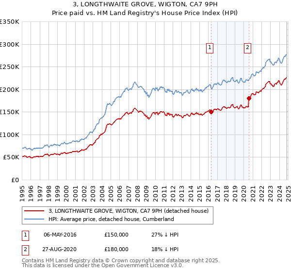 3, LONGTHWAITE GROVE, WIGTON, CA7 9PH: Price paid vs HM Land Registry's House Price Index