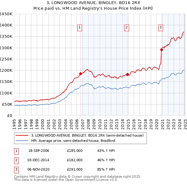 3, LONGWOOD AVENUE, BINGLEY, BD16 2RX: Price paid vs HM Land Registry's House Price Index