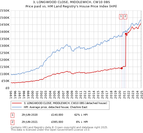 3, LONGWOOD CLOSE, MIDDLEWICH, CW10 0BS: Price paid vs HM Land Registry's House Price Index