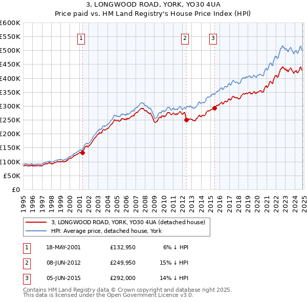 3, LONGWOOD ROAD, YORK, YO30 4UA: Price paid vs HM Land Registry's House Price Index