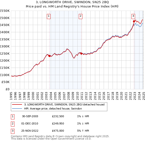 3, LONGWORTH DRIVE, SWINDON, SN25 2BQ: Price paid vs HM Land Registry's House Price Index