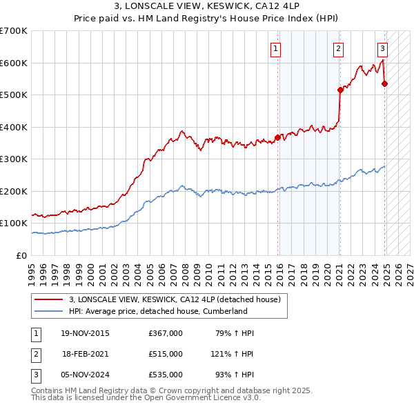 3, LONSCALE VIEW, KESWICK, CA12 4LP: Price paid vs HM Land Registry's House Price Index