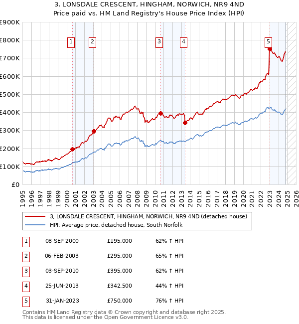 3, LONSDALE CRESCENT, HINGHAM, NORWICH, NR9 4ND: Price paid vs HM Land Registry's House Price Index