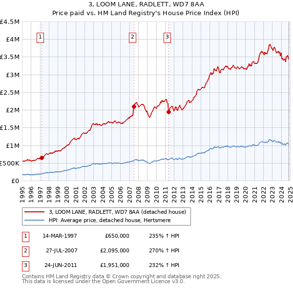 3, LOOM LANE, RADLETT, WD7 8AA: Price paid vs HM Land Registry's House Price Index