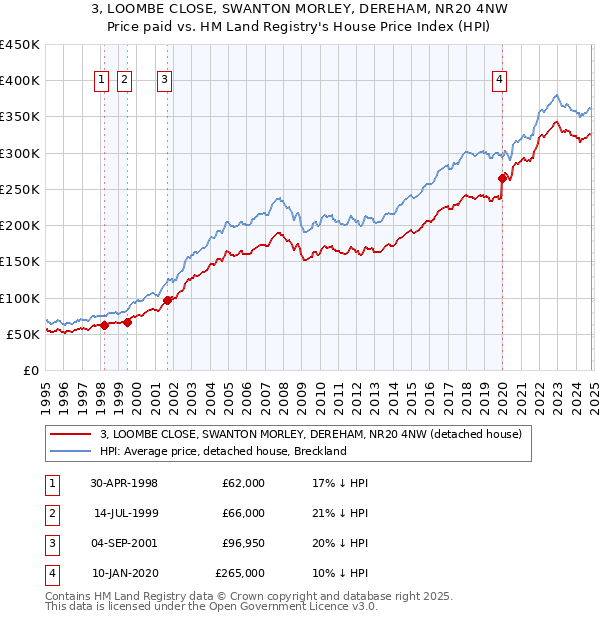 3, LOOMBE CLOSE, SWANTON MORLEY, DEREHAM, NR20 4NW: Price paid vs HM Land Registry's House Price Index