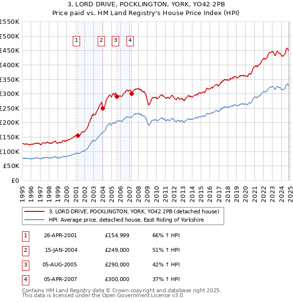 3, LORD DRIVE, POCKLINGTON, YORK, YO42 2PB: Price paid vs HM Land Registry's House Price Index