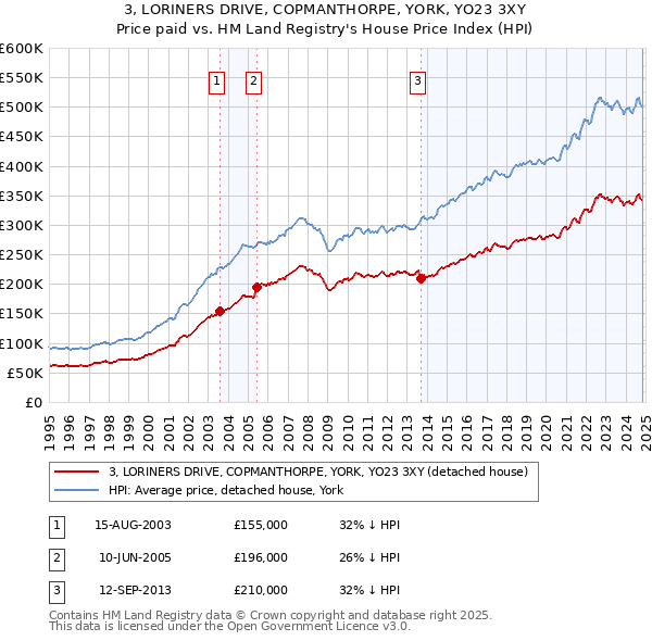 3, LORINERS DRIVE, COPMANTHORPE, YORK, YO23 3XY: Price paid vs HM Land Registry's House Price Index