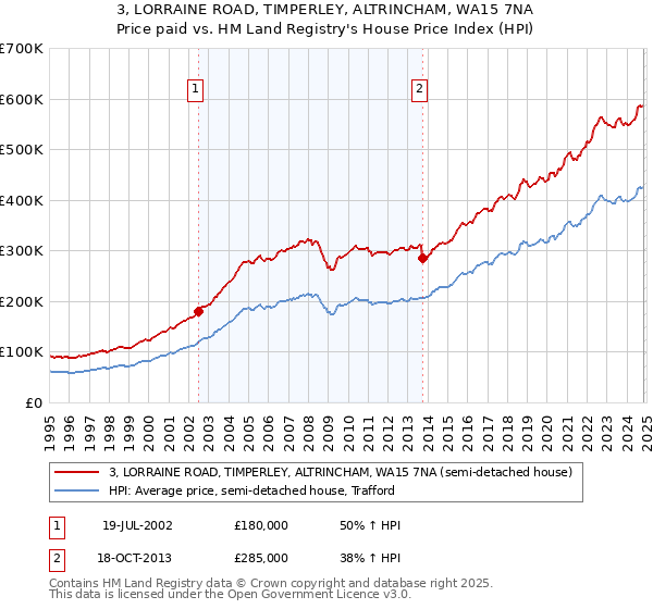 3, LORRAINE ROAD, TIMPERLEY, ALTRINCHAM, WA15 7NA: Price paid vs HM Land Registry's House Price Index