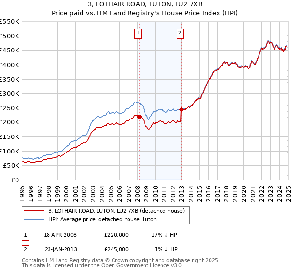 3, LOTHAIR ROAD, LUTON, LU2 7XB: Price paid vs HM Land Registry's House Price Index