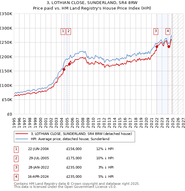 3, LOTHIAN CLOSE, SUNDERLAND, SR4 8RW: Price paid vs HM Land Registry's House Price Index