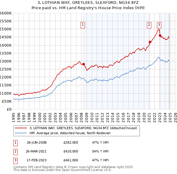 3, LOTHIAN WAY, GREYLEES, SLEAFORD, NG34 8FZ: Price paid vs HM Land Registry's House Price Index