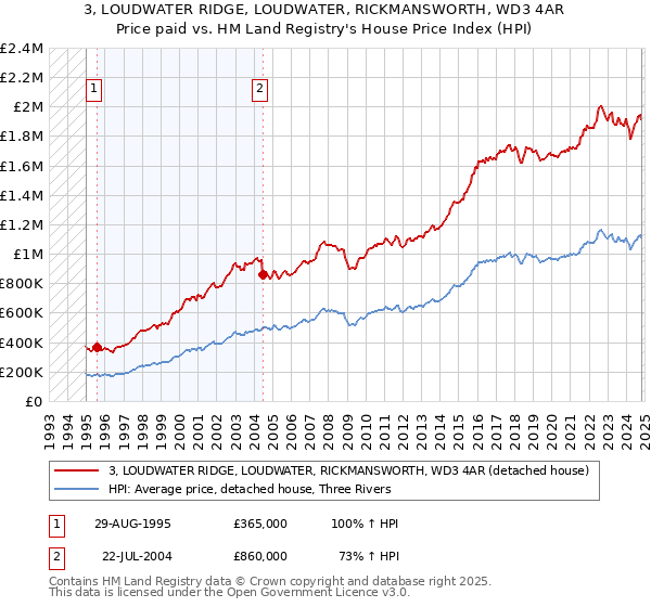 3, LOUDWATER RIDGE, LOUDWATER, RICKMANSWORTH, WD3 4AR: Price paid vs HM Land Registry's House Price Index