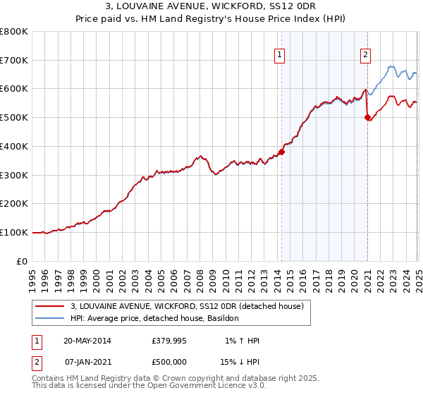 3, LOUVAINE AVENUE, WICKFORD, SS12 0DR: Price paid vs HM Land Registry's House Price Index