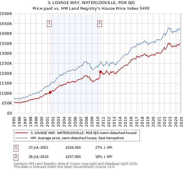 3, LOVAGE WAY, WATERLOOVILLE, PO8 0JG: Price paid vs HM Land Registry's House Price Index