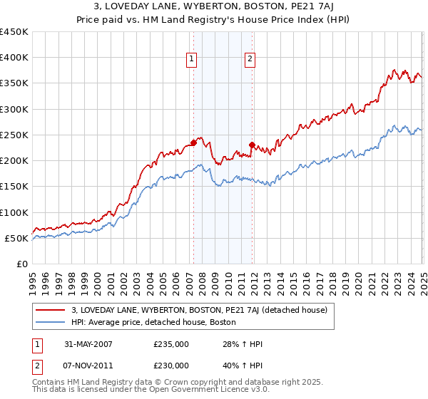 3, LOVEDAY LANE, WYBERTON, BOSTON, PE21 7AJ: Price paid vs HM Land Registry's House Price Index