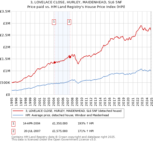 3, LOVELACE CLOSE, HURLEY, MAIDENHEAD, SL6 5NF: Price paid vs HM Land Registry's House Price Index