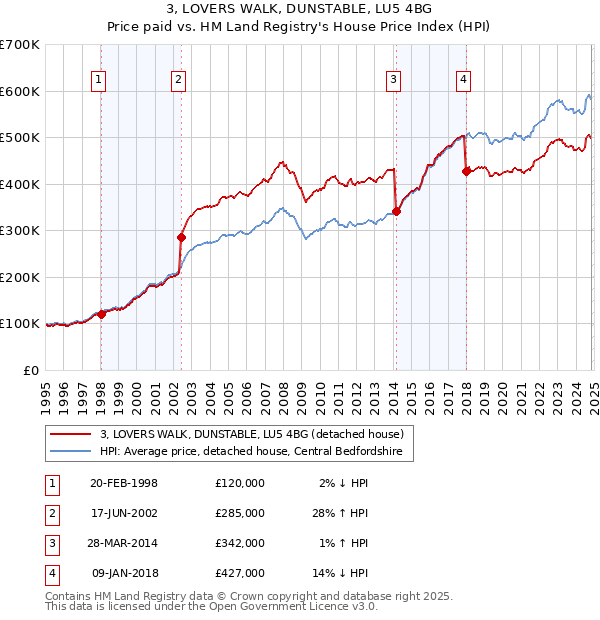 3, LOVERS WALK, DUNSTABLE, LU5 4BG: Price paid vs HM Land Registry's House Price Index