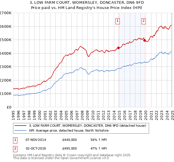 3, LOW FARM COURT, WOMERSLEY, DONCASTER, DN6 9FD: Price paid vs HM Land Registry's House Price Index