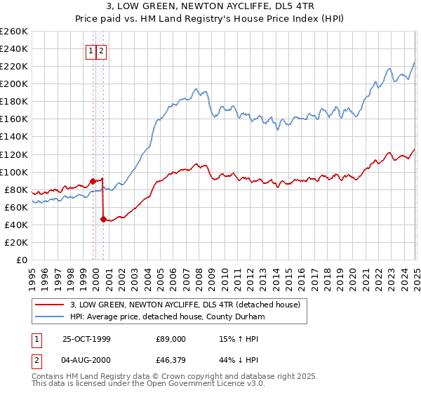 3, LOW GREEN, NEWTON AYCLIFFE, DL5 4TR: Price paid vs HM Land Registry's House Price Index