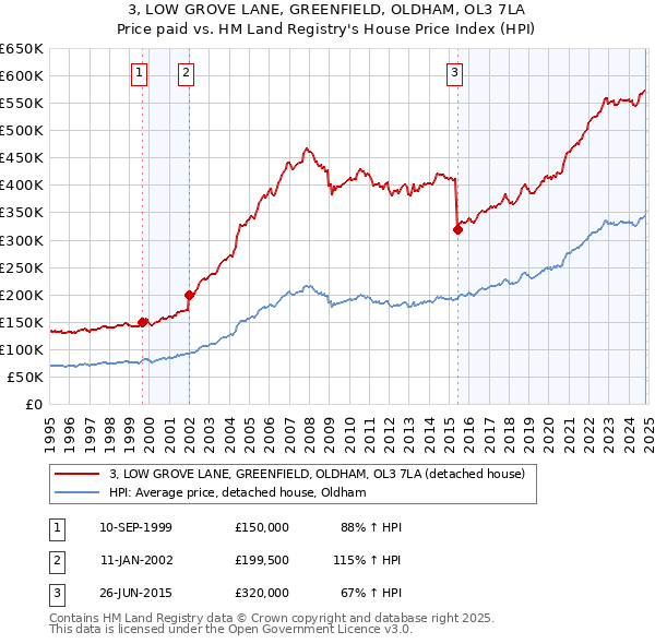 3, LOW GROVE LANE, GREENFIELD, OLDHAM, OL3 7LA: Price paid vs HM Land Registry's House Price Index