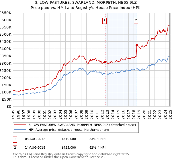 3, LOW PASTURES, SWARLAND, MORPETH, NE65 9LZ: Price paid vs HM Land Registry's House Price Index