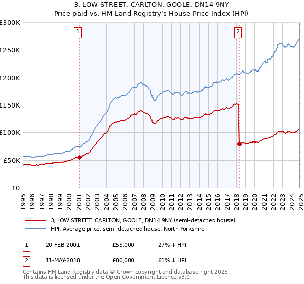 3, LOW STREET, CARLTON, GOOLE, DN14 9NY: Price paid vs HM Land Registry's House Price Index