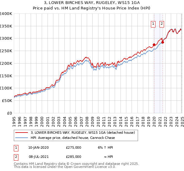 3, LOWER BIRCHES WAY, RUGELEY, WS15 1GA: Price paid vs HM Land Registry's House Price Index