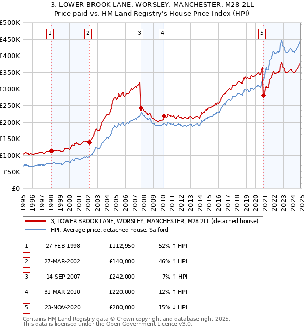 3, LOWER BROOK LANE, WORSLEY, MANCHESTER, M28 2LL: Price paid vs HM Land Registry's House Price Index